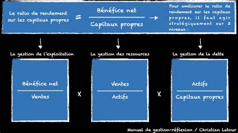 Salaire, Revenu, Capitaux Propres: Ber